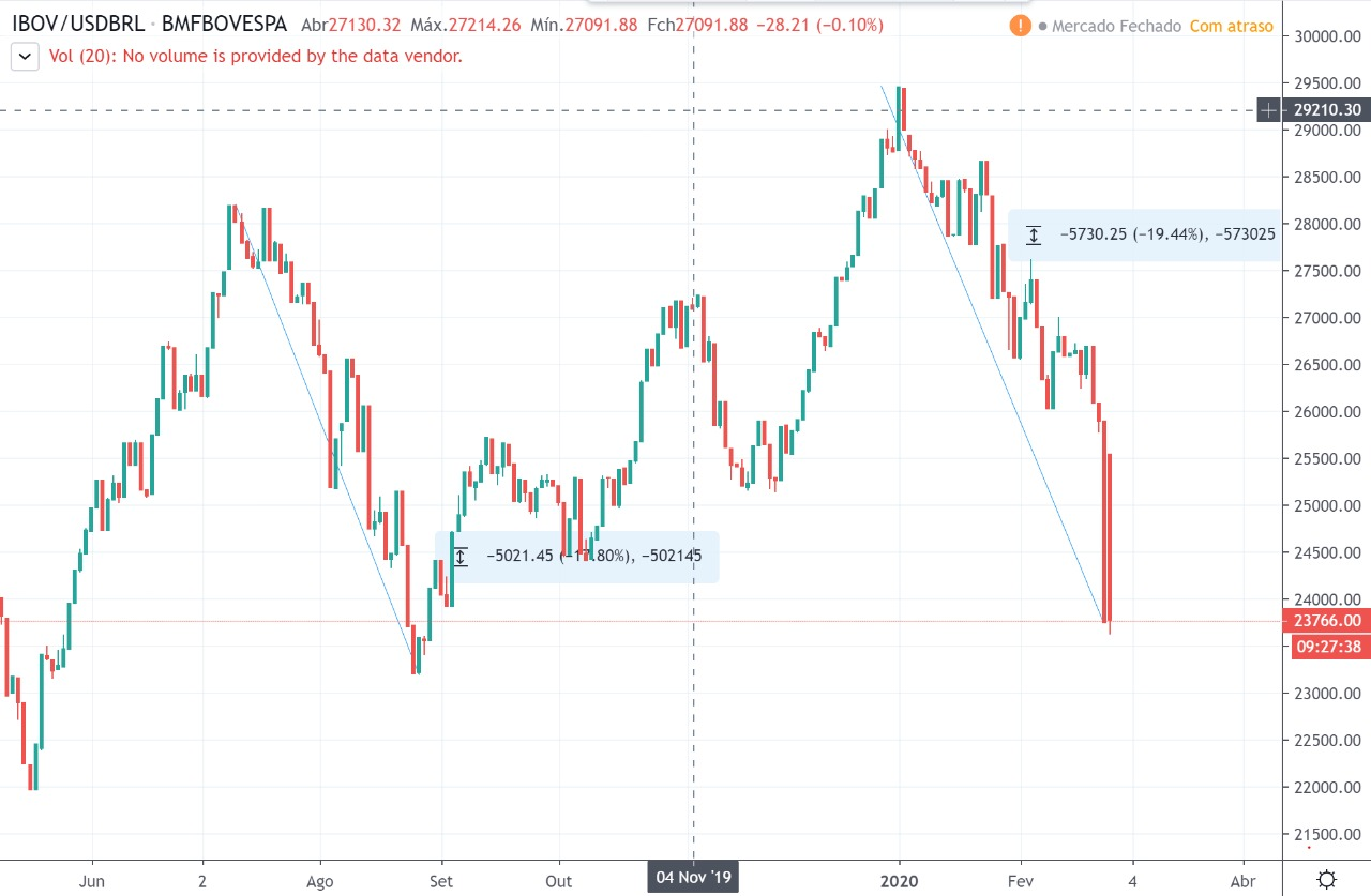 Estrangeiros e pessoa física compraram bolsa ontem, dia da correção