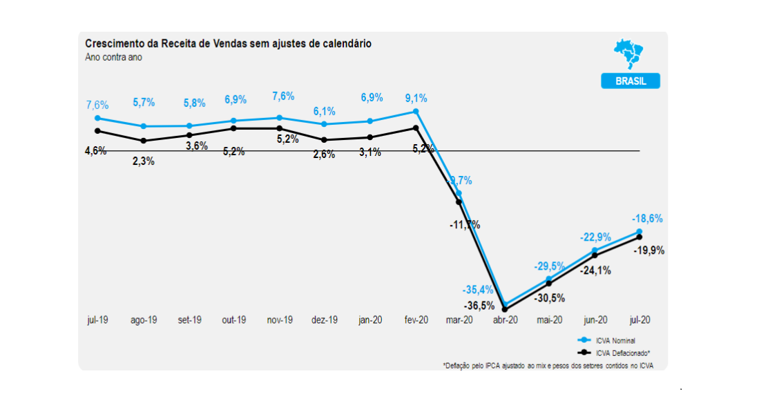 Cielo (CIEL3) aponta queda de 20% nas vendas do varejo em julho