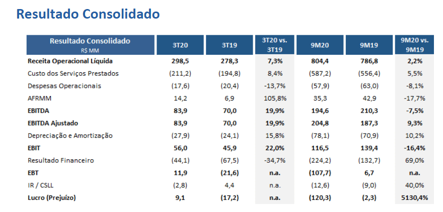 Log-in (LOGN3) reverte prejuízo e lucra R$ 9 milhões