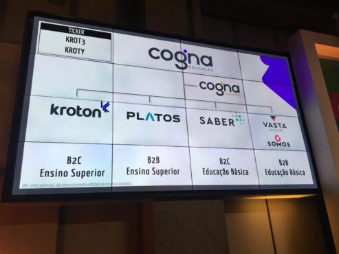 Cogna (COGN3) tem queda de 86,1% no lucro do 1TRI21