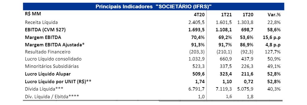 Alupar (ALUP11) registra queda de 19,2% no lucro no 2TRI20