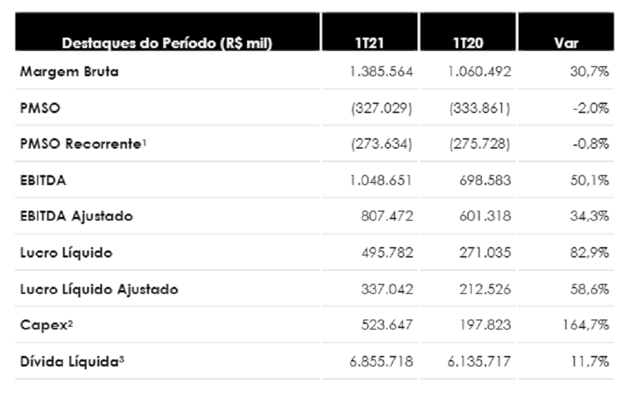 EDP (ENBR3) registra lucro líquido de R$ 344 mi no 2TRI, alta de 45,2%