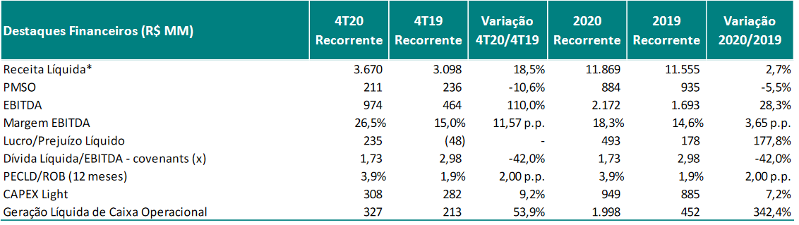 Light (LIGT3) reverte prejuízo e lucra R$ 3,2 mi no balanço do 2TRI21