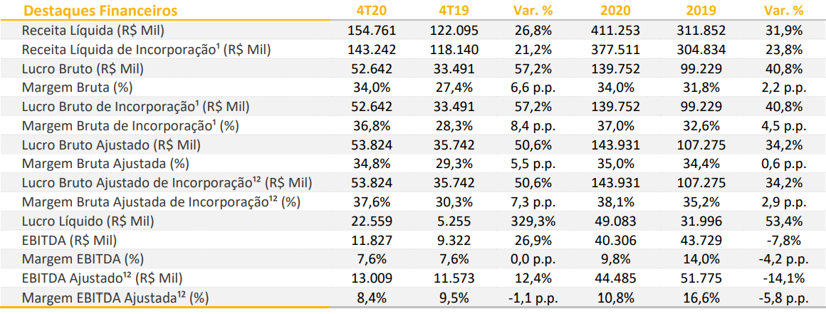 Mitre (MTRE3) tem prejuízo 82,2% maior no balanço do 1TRI21