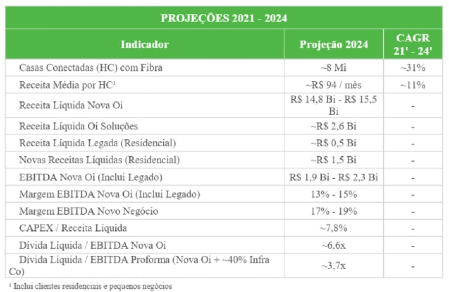 Oi (OIBR3;OIBR4) divulga dados sobre operação de alienação da Oi Móvel