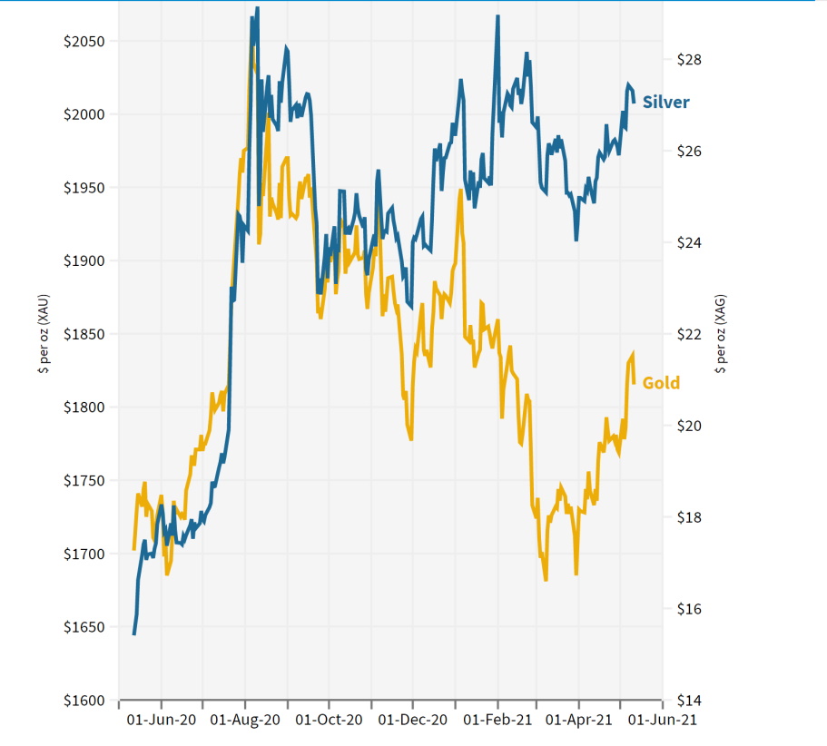 Prata como investimento: está mais fácil investir no metal
