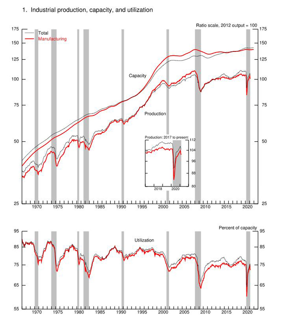 Confiança da indústria avança 0,7 ponto