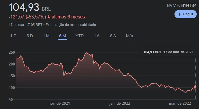 Dimed (PNVL4) lucra 63,5% menos no 2TRI20