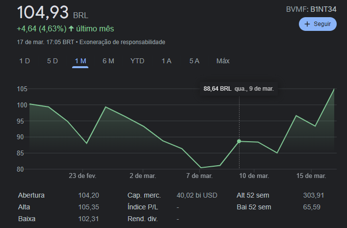 BB Seguridade (BBSE3) registra lucro de R$ 1,09 bi no 3TRI20