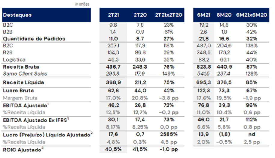 Sequoia (SEQL3) registra lucro de R$ 13,9 milhões no 3TRI, alta de 192%