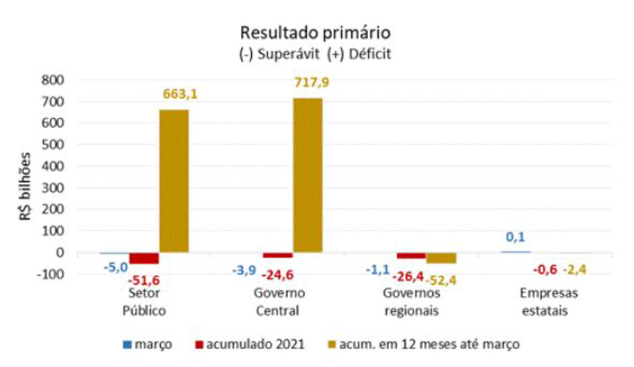 Balança comercial tem superávit de US$ 4,049 bilhões em fevereiro