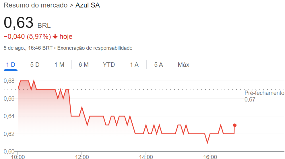 Azul e Gol caem forte nesta terça-feira: o que acontece?