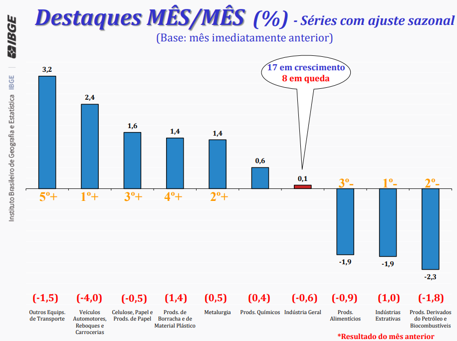Produção industrial do Brasil sobe 0,1% em junho