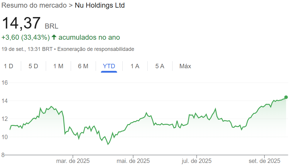 Por que as ações de Nubank estão subindo tanto? Confira análise da EQI Research