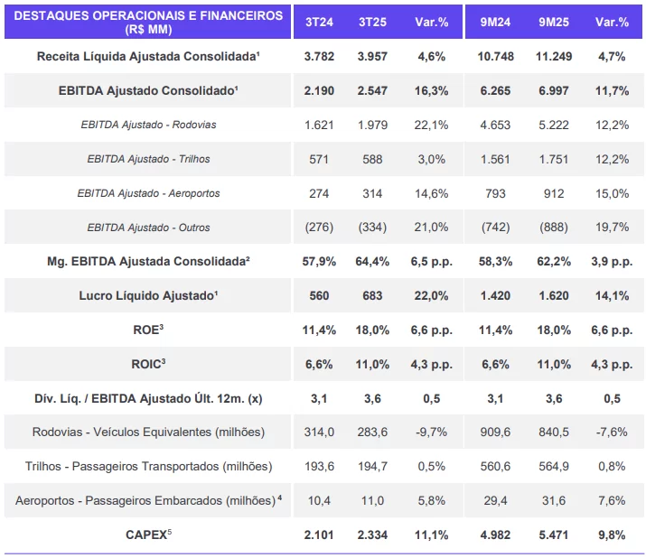Motiva (MOTV3) registra lucro líquido de R$ 683 milhões no 3TRI25
