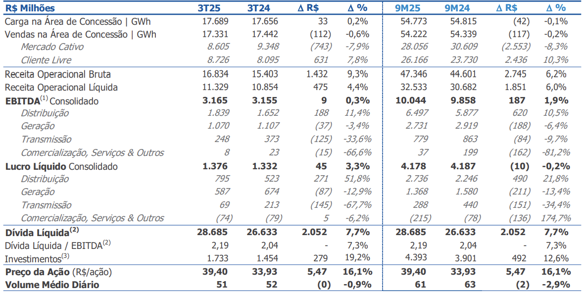 CPFL registra lucro líquido de R$ 1,376 bilhão no 3TRI25