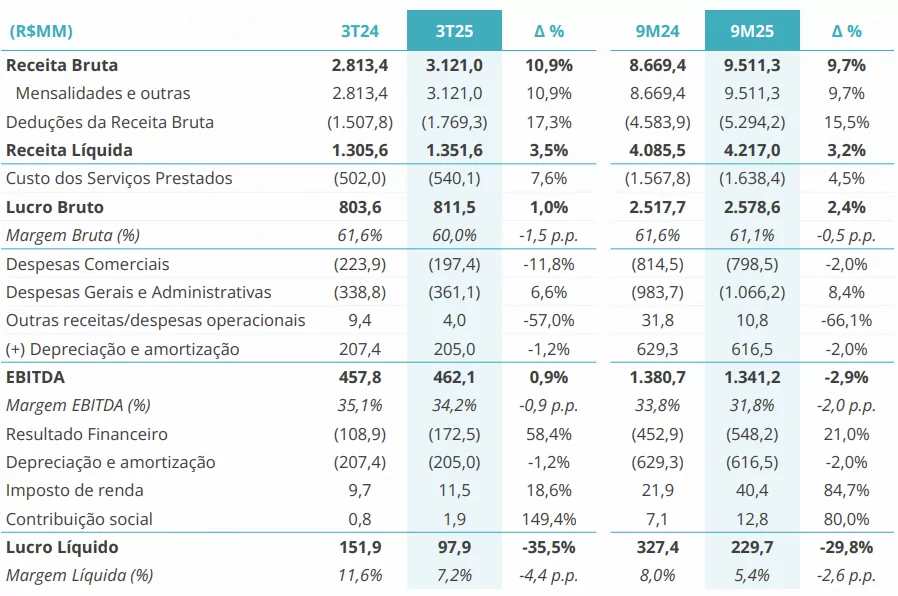 Balanço da Yduqs mostra lucro líquido em queda