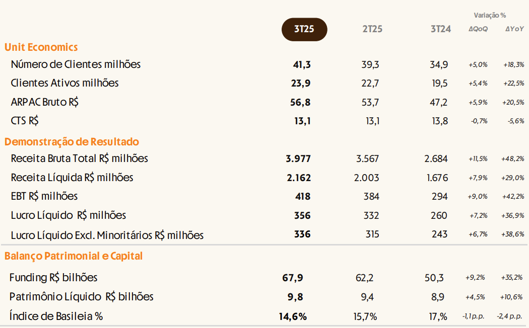 Banco Inter tem lucro líquido de R$ 356 milhões no 3TRI25
