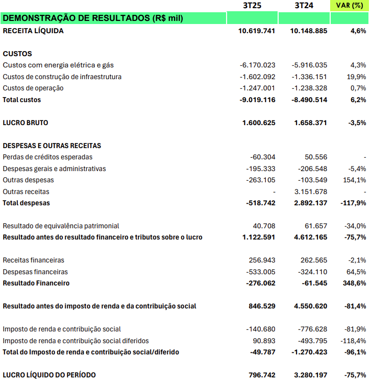 Cemig no 3TRI25 registra lucro líquido de R$ 796,7 milhões