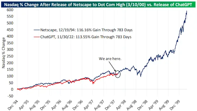 Correlação entre a Bolha da Internet e do hype da IA é “quase perfeita”