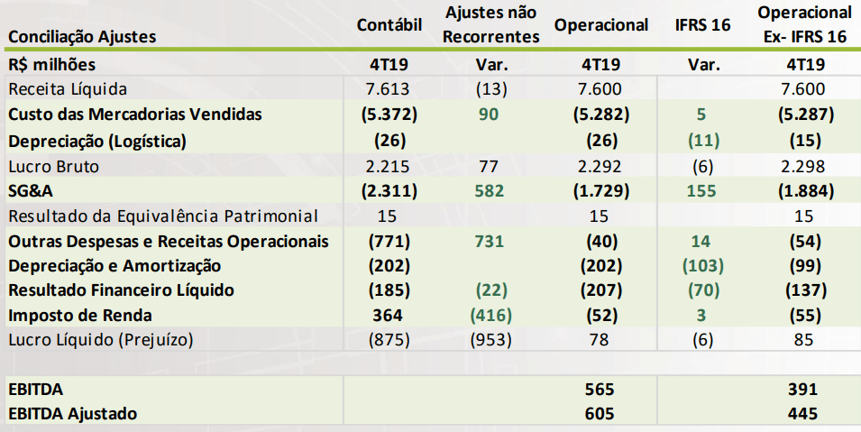 Via Varejo (VVAR3): fraude contábil impactou em R$ 1,19 bi balanço