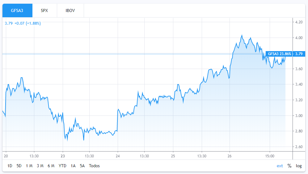 Gafisa (GFSA3) reverte prejuízo ao lucrar R$ 47 milhões no quarto trimestre