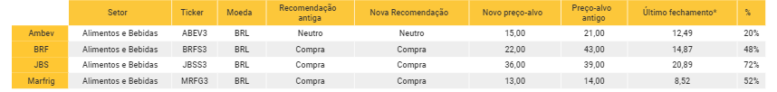 Corretora faz revisão setorial e altera Magazine Luiza (MGLU3) e Klabin (KLBN4)