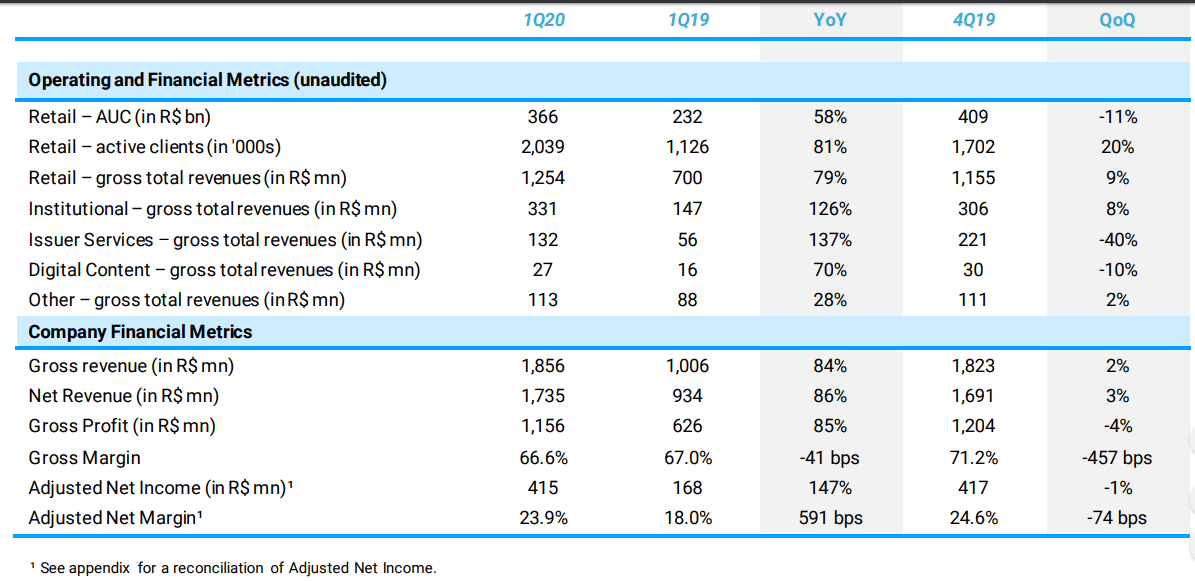 XP Inc tem lucro 147% maior no balanço do primeiro trimestre