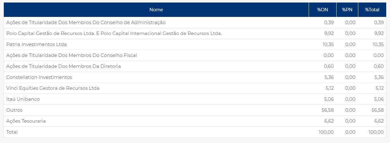 Tenda (TEND3): vendas líquidas somam R$ 742,1 mi no 3TRI, alta de 38,2%