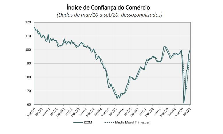 Índice de Confiança do Comércio recua 3,8 pontos em outubro, diz FGV
