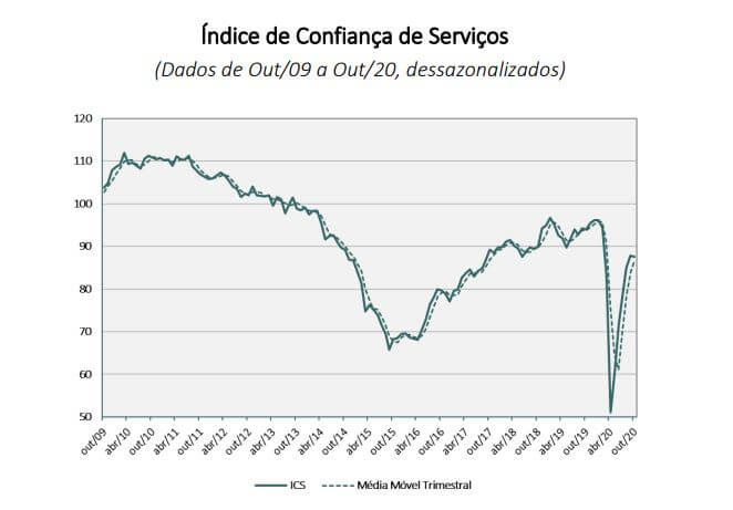 Índice de Confiança de Serviços volta a cair depois de cinco altas, diz FGV