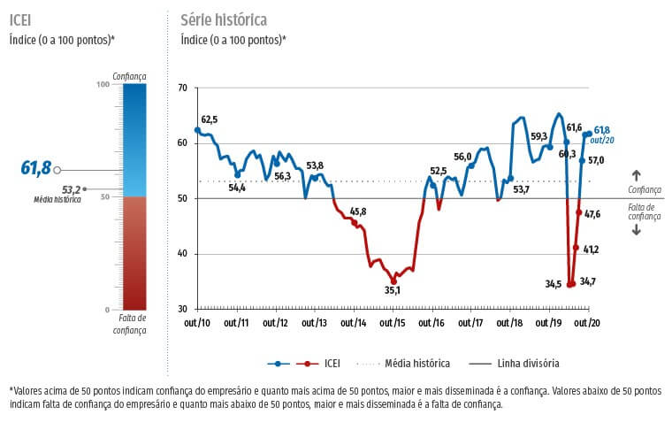CNI: após sequência de altas, confiança do empresário da indústria se estabiliza