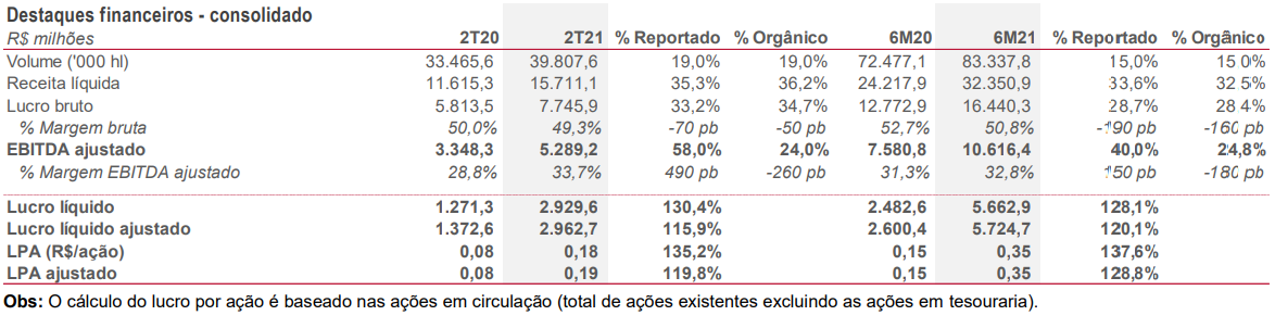 Ambev (ABEV3) anuncia investimentos de R$ 2 bi nos próximos meses