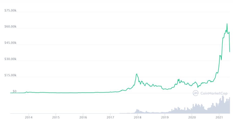 Pesquisa indica que Bitcoin desvaloriza diante de crises políticas