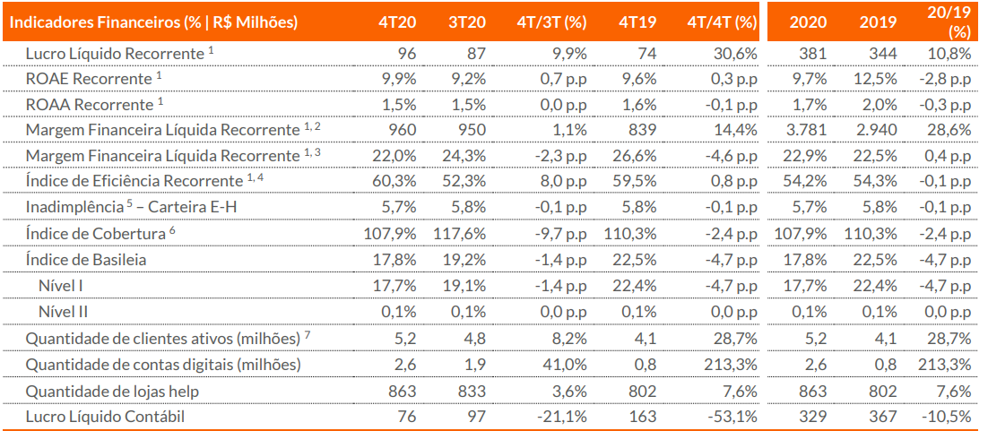 Banco BMG (BMGB4) lucra 9,3% a menos no balanço do 1TRI21