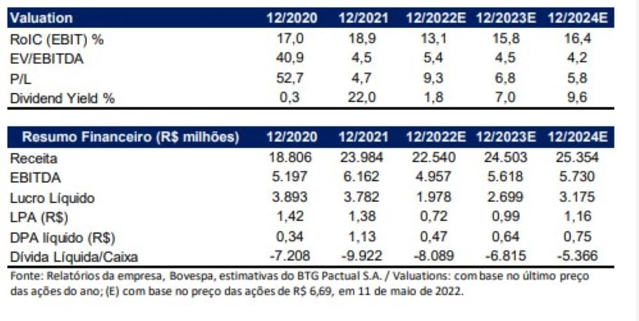Copel (CPLE3) lucra 97,5% mais no balanço do quarto trimestre