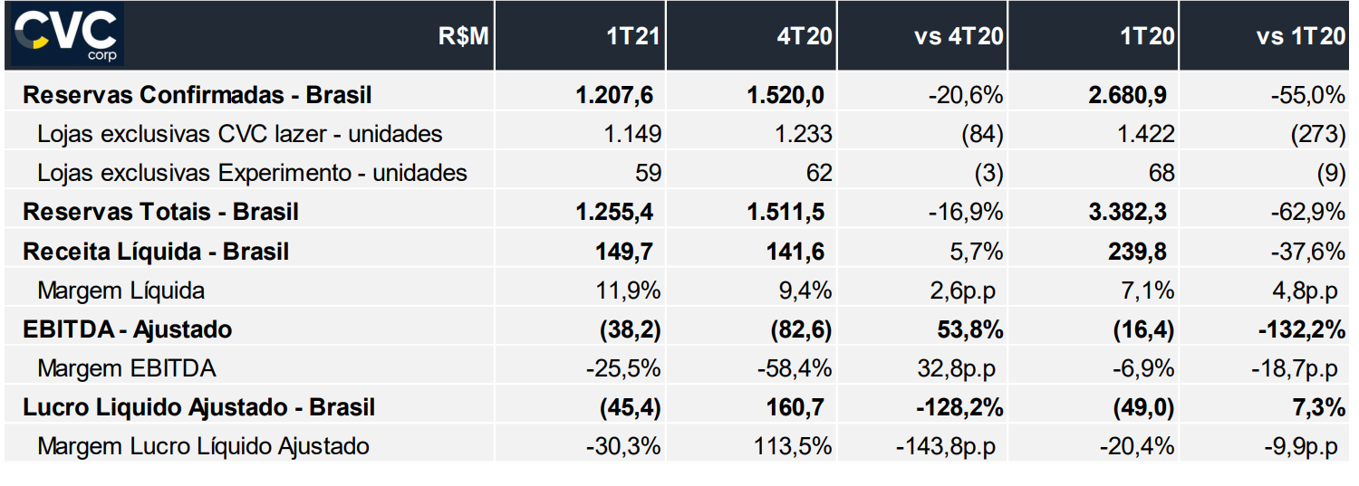 CVC (CVCB3) registra prejuízo de R$ 252 mi no 2TRI