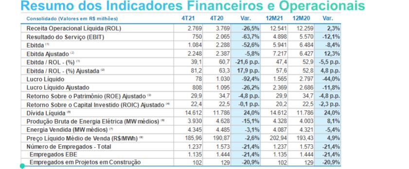 Engie (EGIE3): Termelétrica Pampa Sul fará emissão de R$ 582 mi em debêntures