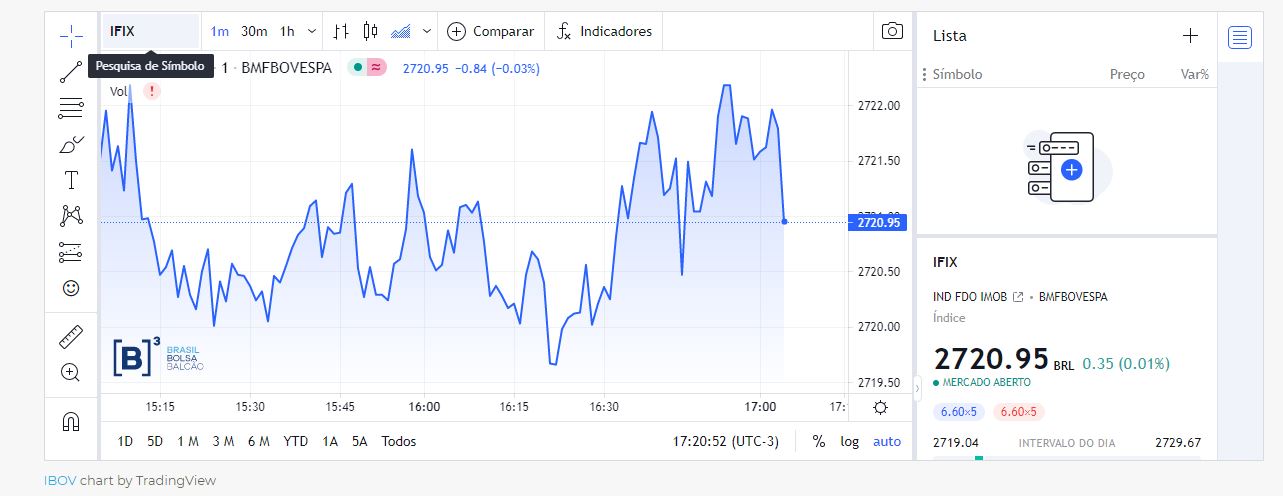 FII: IFIX fecha a semana em alta de 0,26%; no dia, salta 0,34%