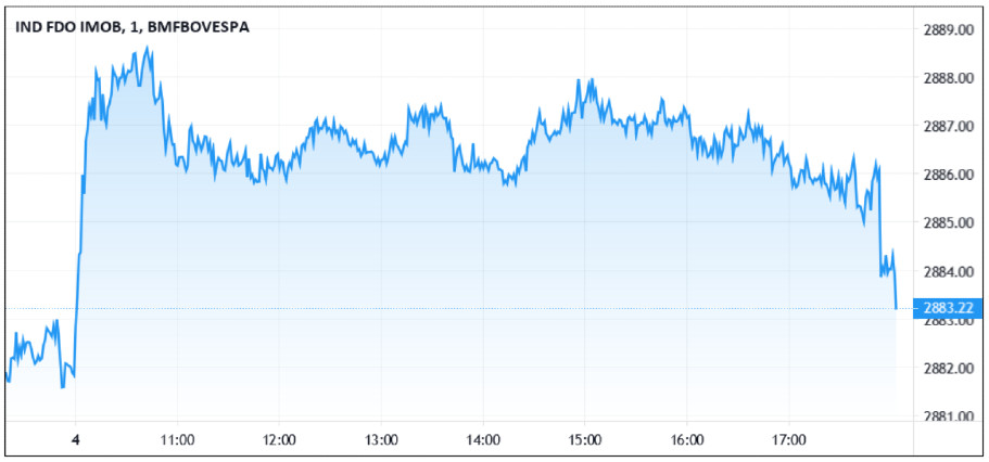 FII: IFIX fecha a semana em alta de 0,10%; no dia, recua 0,04%