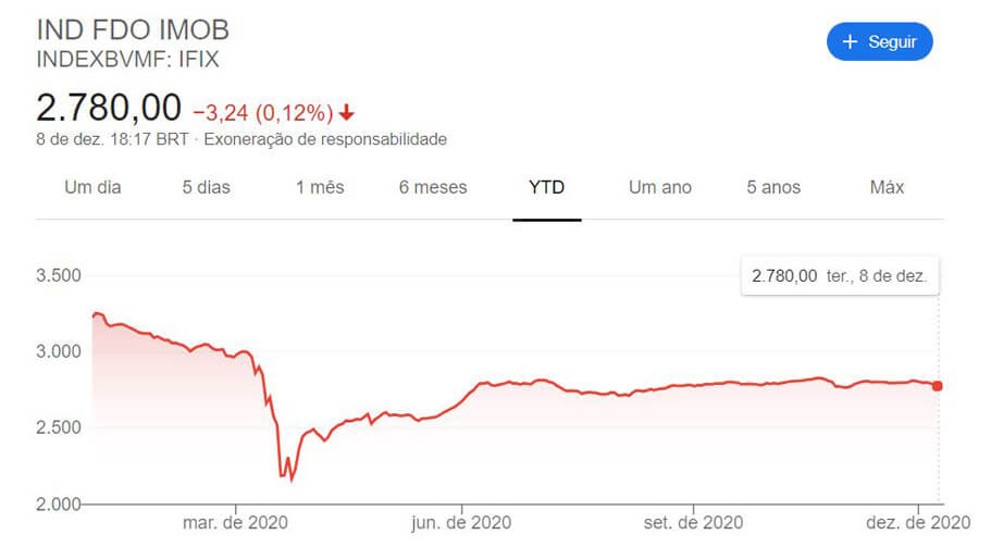 IFIX: Saiba o que é e como funciona o Índice de Fundos Imobiliários