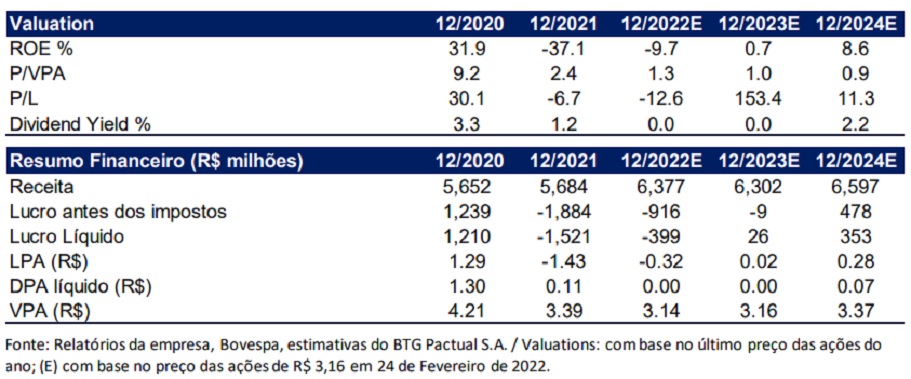 IRB (IRBR3) fará emissão de R$ 900 milhões em debêntures