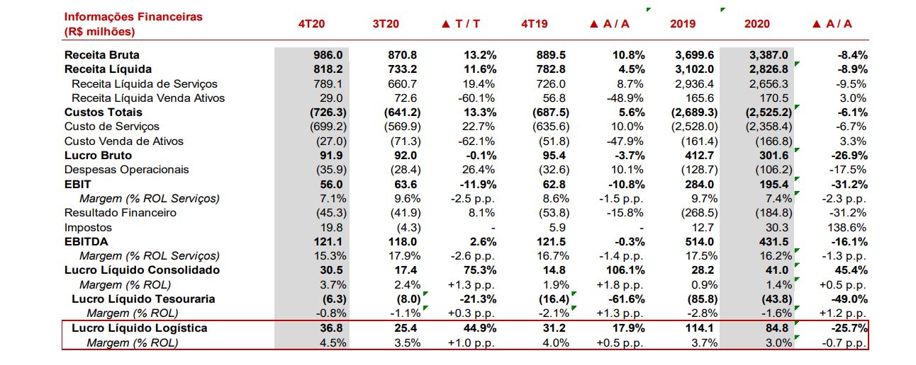 BTG Pactual (BPAC11) eleva preço-alvo para JSL (JSLG3)
