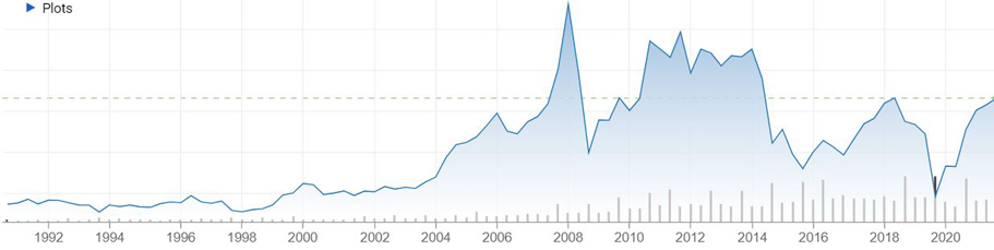 Petróleo: Preço pode cair a US$ 10 o barril em 2050, prevê consultoria