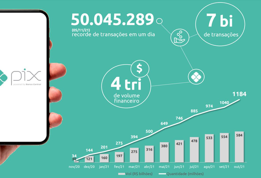 Pix: cerca de 25 milhões de chaves são cadastradas em cinco dias