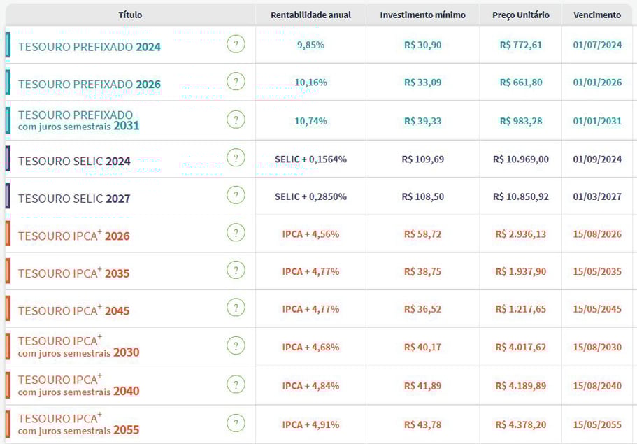 Taxas do Tesouro Direto têm redução nesta segunda-feira