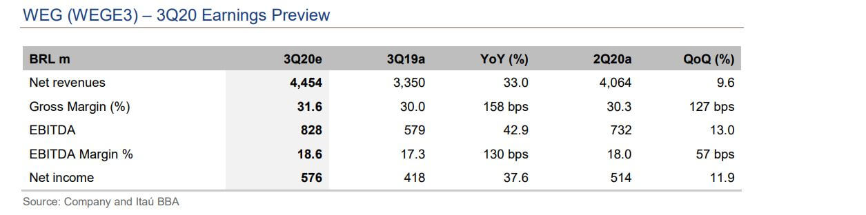 ESG: Weg (WEGE3) e Itaú (ITUB4) são as mais recomendadas para novembro