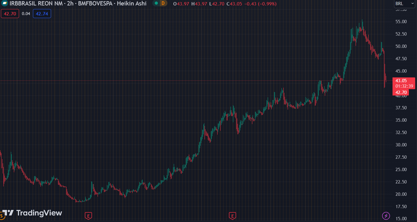 BTG rebaixa IRB (IRBR3) para venda