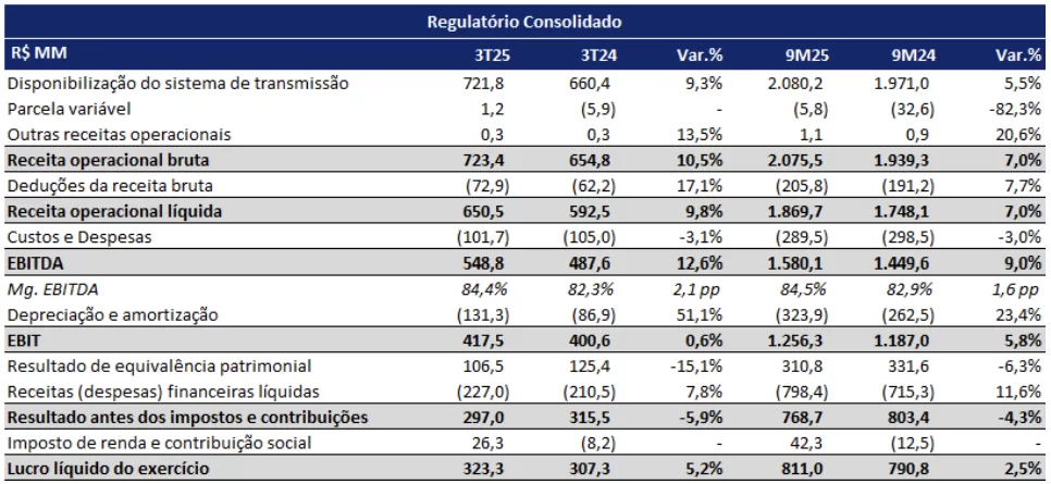 Taesa (TAEE11) no 3TRI25 reporta lucro líquido de R$ 323,3 milhões