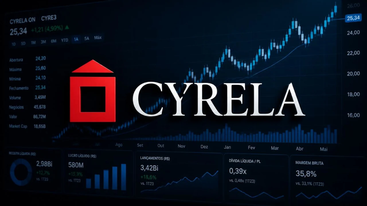 Cyrela amplia vendas em 14% no segundo trimestre